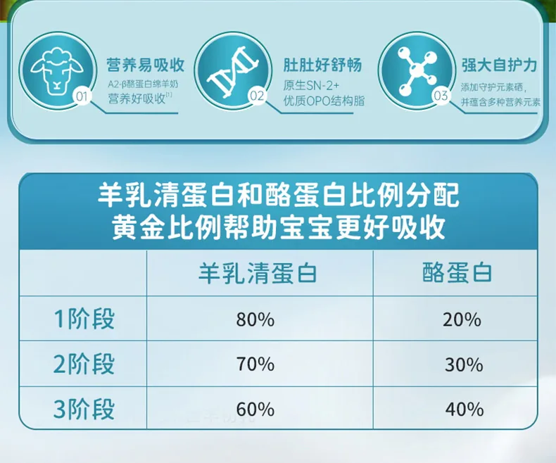 蓓康僖婴幼儿羊奶粉海外版详情长图第 2 页
